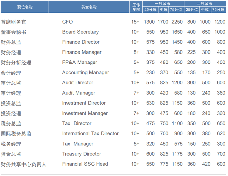 驰名猎头公司mansion88·明升官方网站薪酬汇报中对财政领域的人才薪酬分析