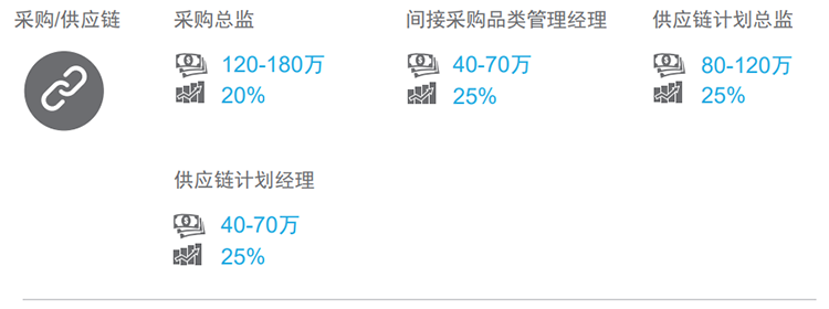 驰名猎头公司mansion88·明升官方网站的薪酬汇报对采购领域的热点职位分析