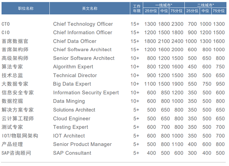 20230214134404_23340 驰名猎头公司mansion88·明升官方网站薪酬汇报对21年数字化领域薪酬统计