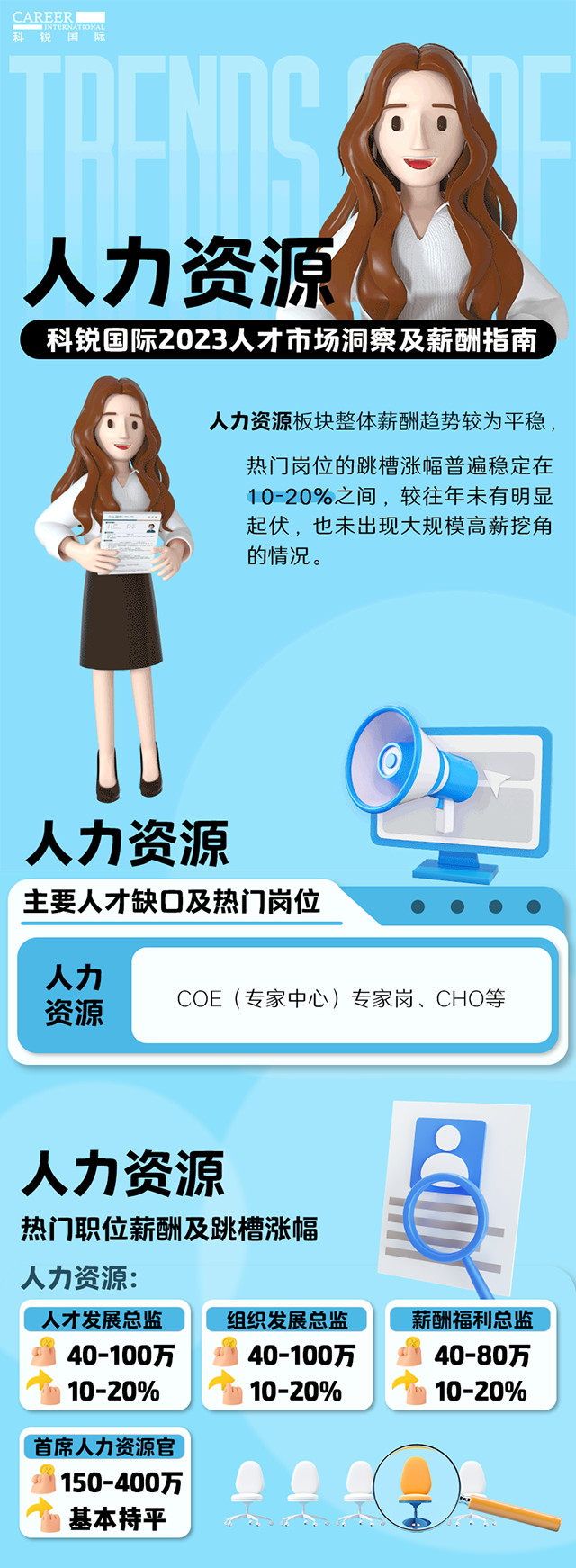 驰名猎头公司mansion88·明升官方网站陆续第11年颁布薪酬汇报——《2023人才市场洞察及薪酬指南-人力资源篇》