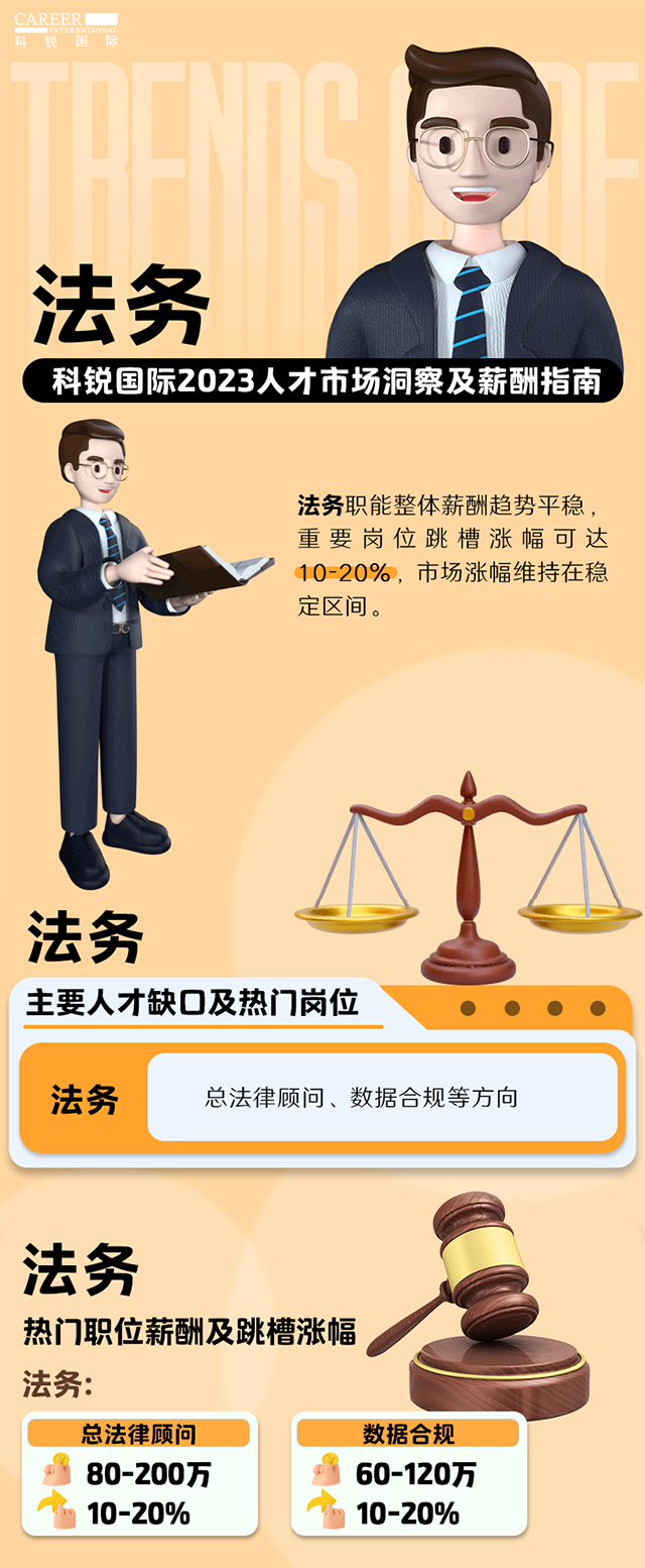 驰名猎头公司mansion88·明升官方网站颁布的薪酬汇报——《2023人才市场洞察及薪酬指南-法务篇》