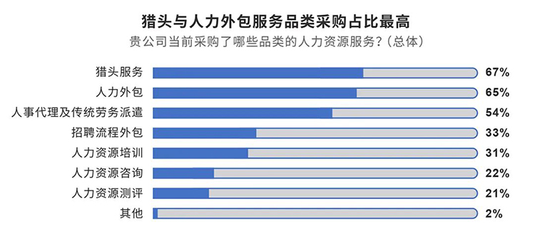 猎头公司mansion88·明升官方网站与采购中国结合沉磅颁布的《人力表包服务采购白皮书》内容节选1