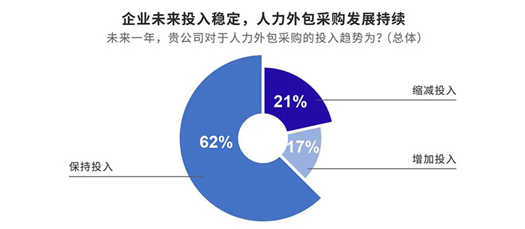 猎头公司mansion88·明升官方网站与采购中国结合沉磅颁布的《人力表包服务采购白皮书》内容节选1