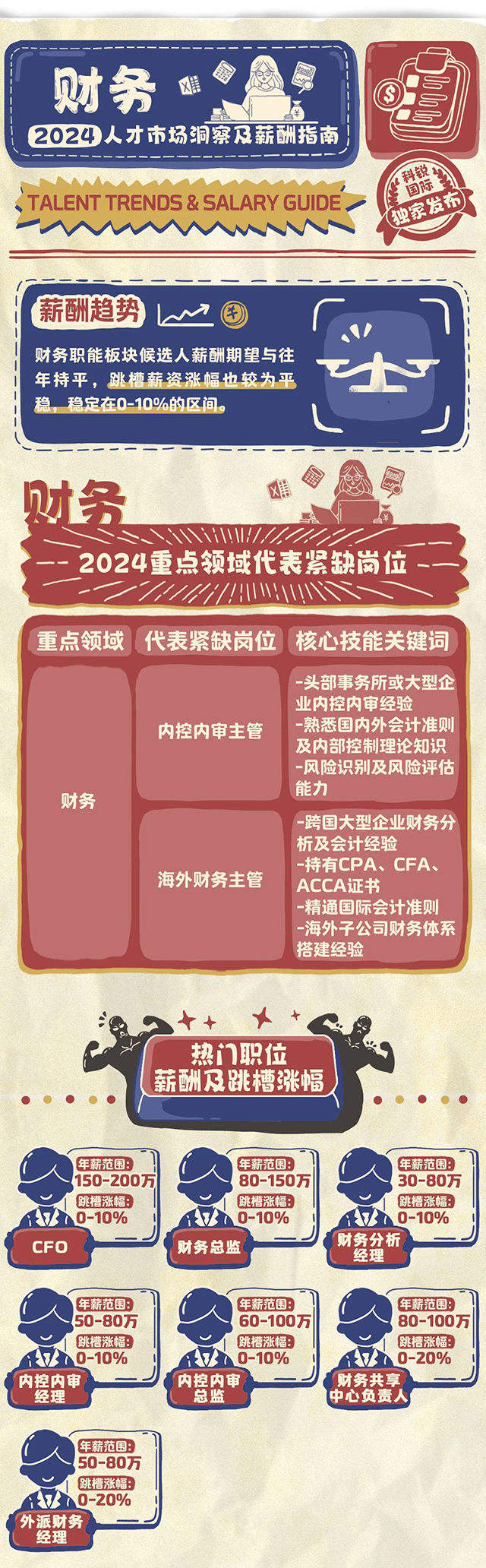 驰名猎头公司mansion88·明升官方网站市场钻研中心颁布的薪酬汇报-财政篇