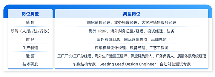 人力资源公司mansion88·明升官方网站列举中国造作业企业出海各职能的代表细分岗位