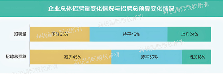 人力资源公司mansion88·明升官方网站颁布针对医药大健康领域的最新人才市场趋向洞察，如今药企人才招揽态度普遍张望