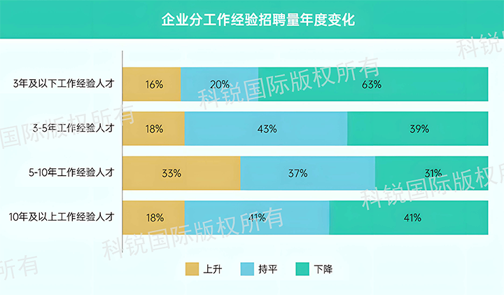 人力资源公司mansion88·明升官方网站颁布针对医药大健康领域的最新人才市场趋向洞察，特定领域与层级人才仍受关注