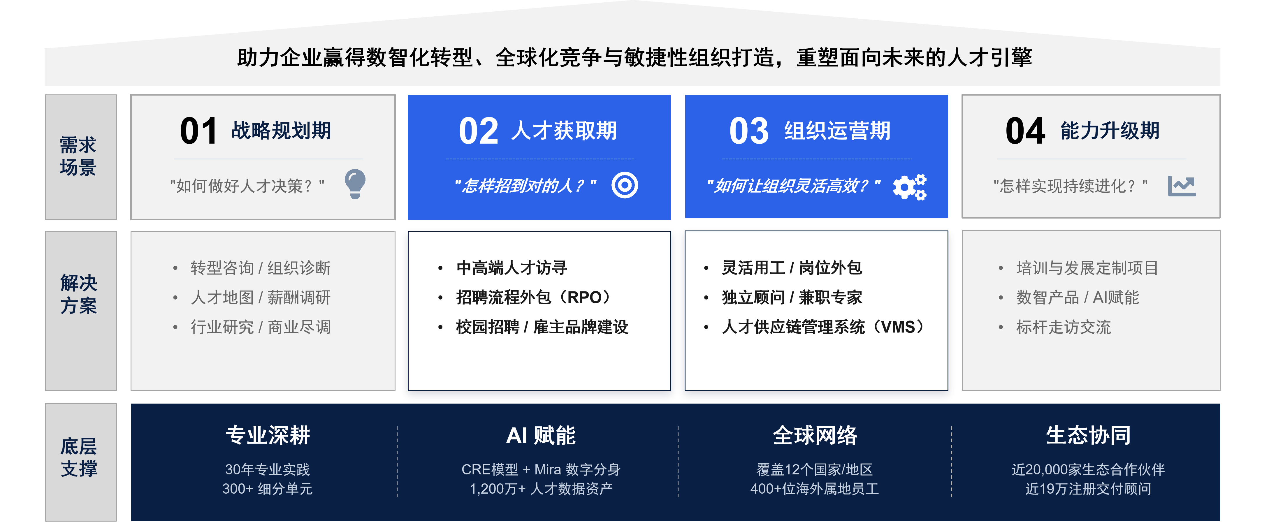 一站式人才供给链解决规划